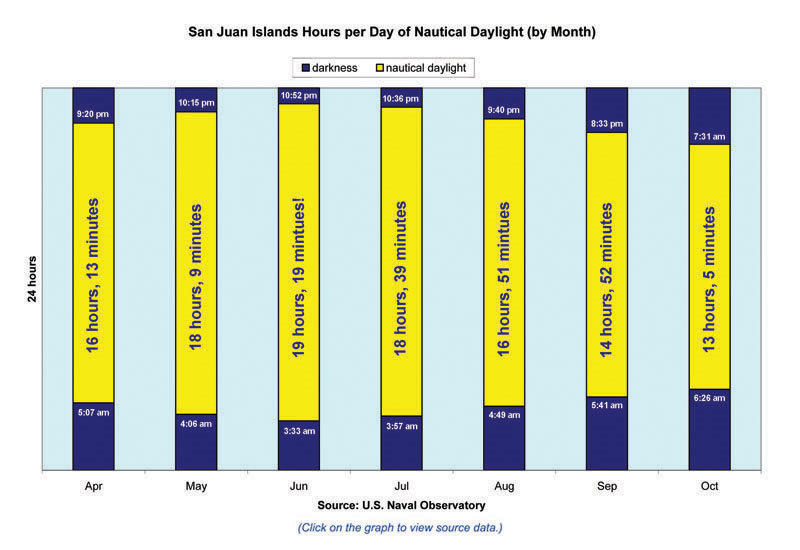 Daylight Information